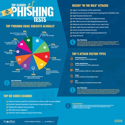 Top-clicked phishing subjects globally in Q12024.